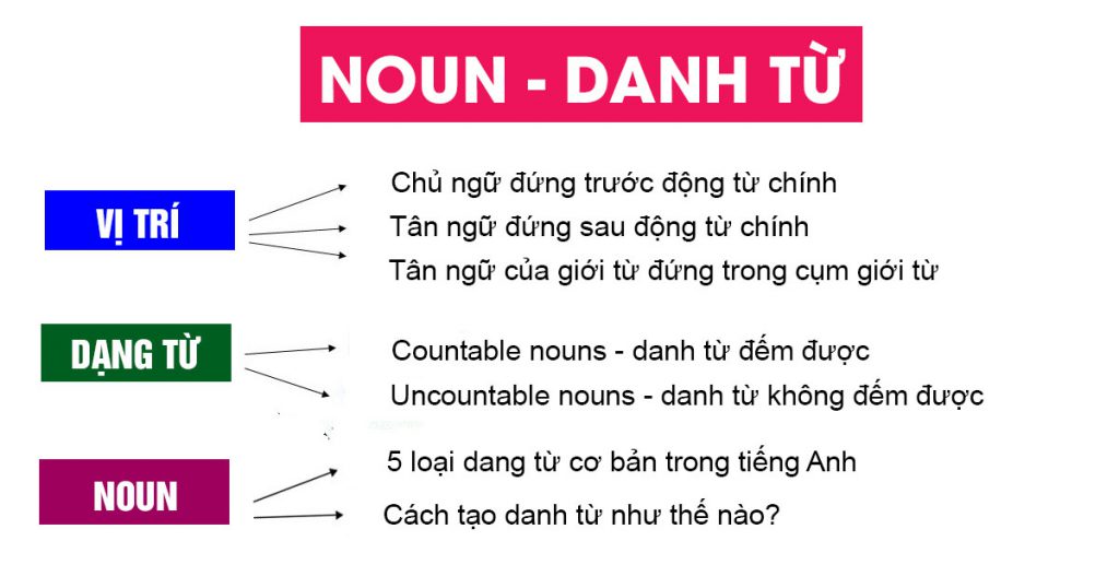 Danh từ trong tiếng anh