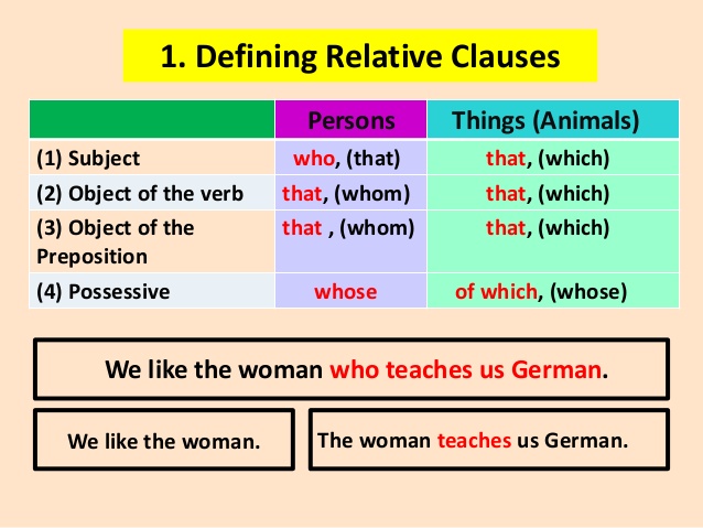 Mệnh đề quan hệ (Relative clauses) - cách dùng và bài tâp 