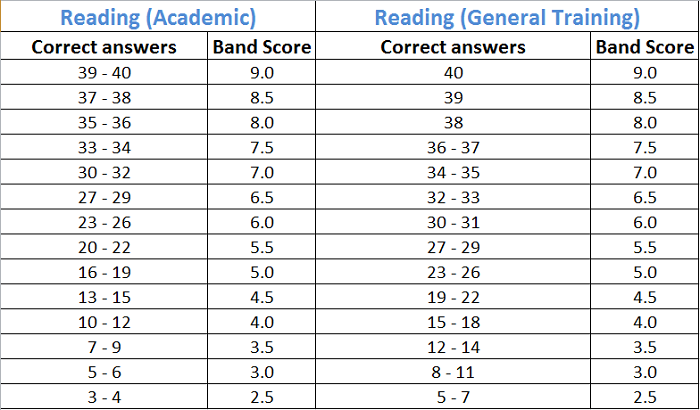 cách tính điểm ielts reading và ielts writing