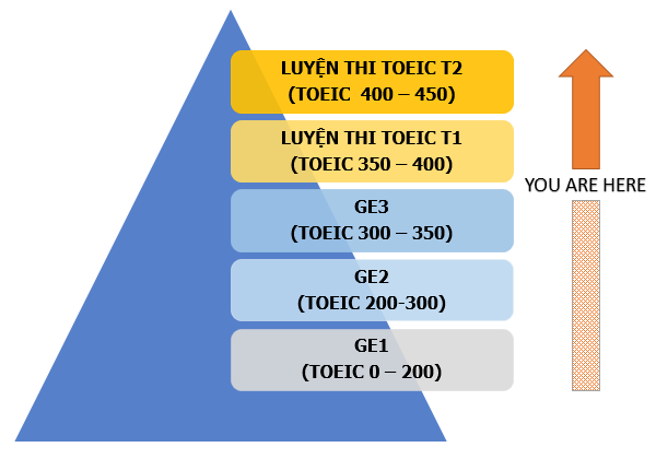 Thang điểm - Cách tính điểm TOEIC 2020