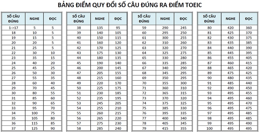 thang diem toeic 1