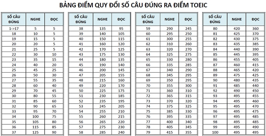 thang diem toeic 1