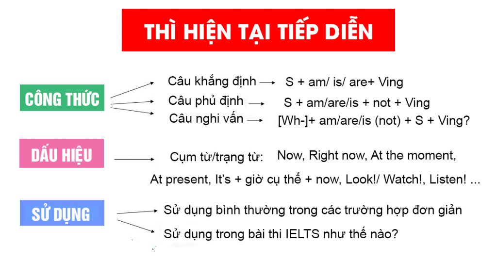 thì hiện tại tiếp diễn