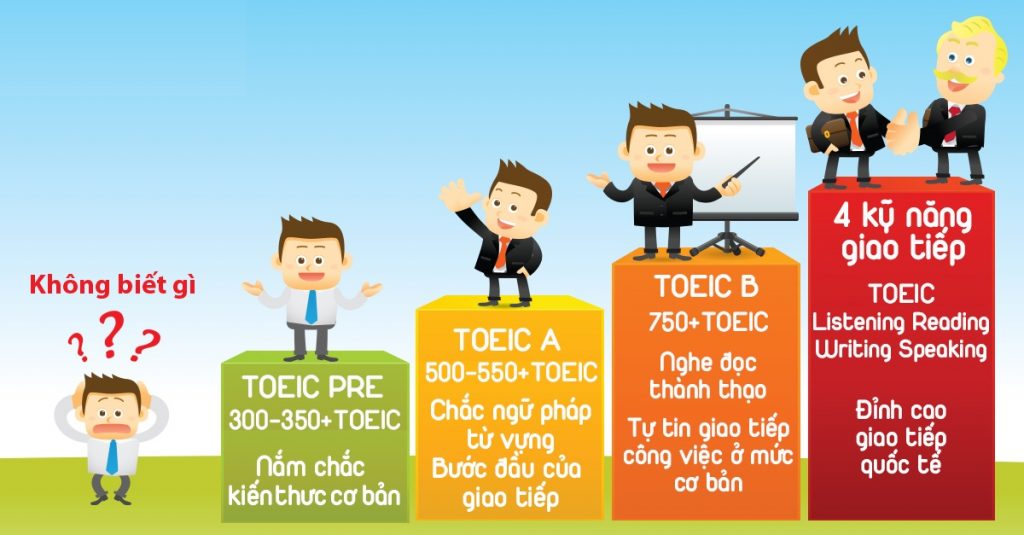 Cách tính điểm Toeic chuẩn