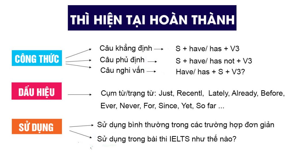 Thì hiện tại hoàn thành – Công thức, cách dùng bài tập đáp án chi tiết