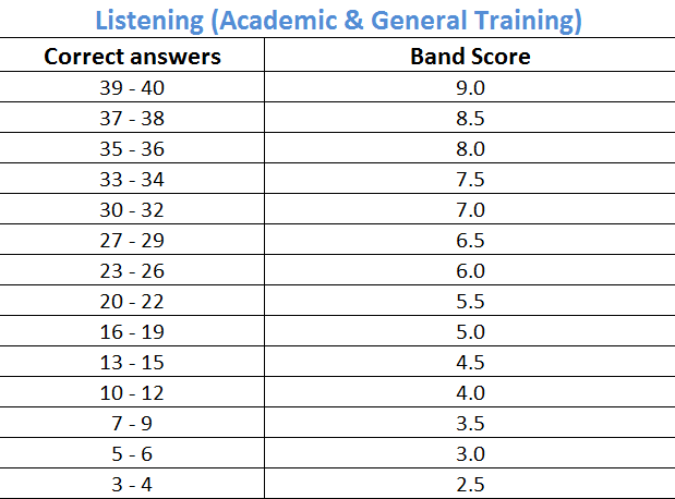 Thang điểm IELTS Reading và IELTS Listening