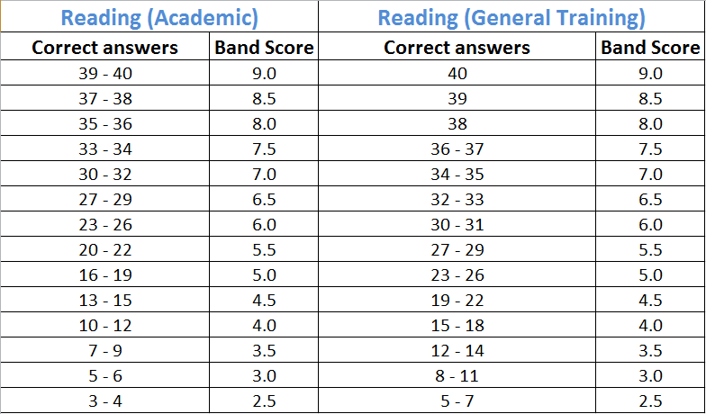 Thang điểm IELTS Reading và IELTS Listening