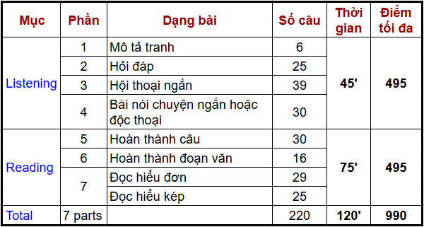 Cấu trúc bài thi TOEIC và thời gian làm bài thi TOEIC