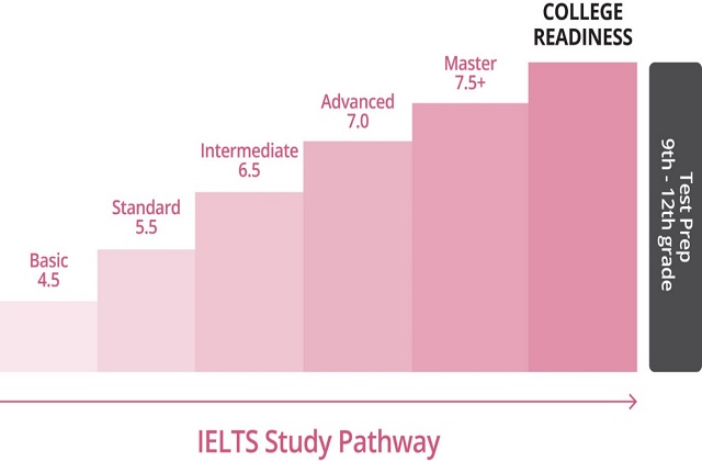 Khi bạn nhận kết quả IELTS, về mặt điểm số, sẽ không có đậu và rớt. Thay vào đó, điểm số bài thi chỉ là phản ánh chân thực nhất năng lực anh ngữ của bạn