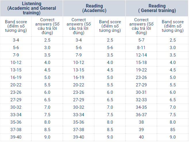 Cách tính điểm ở phần thi IELTS Listening vs Reading