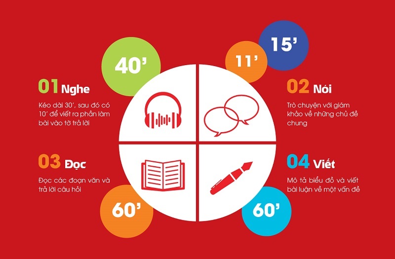 Cấu trúc đề thi IELTS