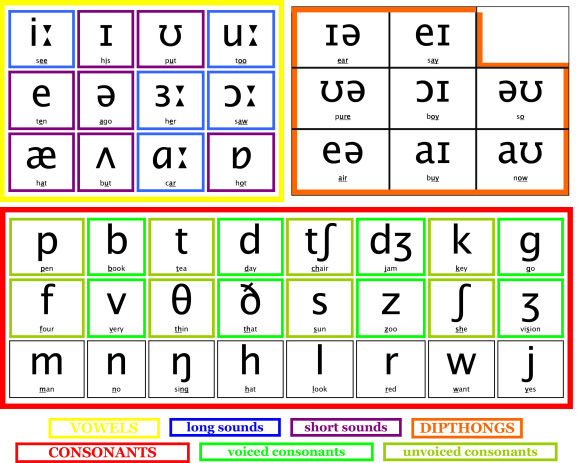 Bảng nguyên âm và phụ âm trong tiếng Anh