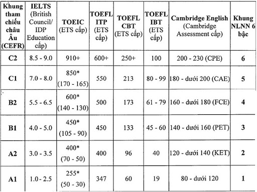 Bảng quy đổi chứng chỉ tiếng Anh