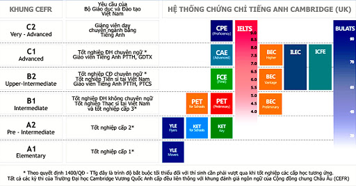 Chứng chỉ tiếng Anh CEFR