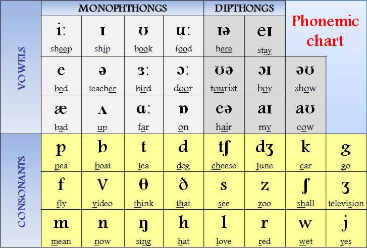 Học phát âm cho người mất gốc