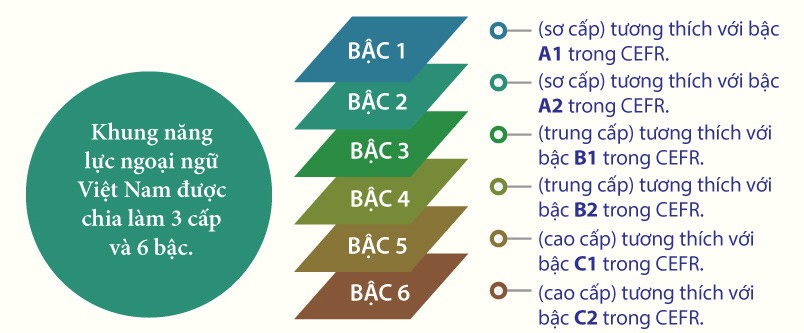 Chứng chỉ tiếng Anh 6 bậc theo khung năng lực ngoại ngữ