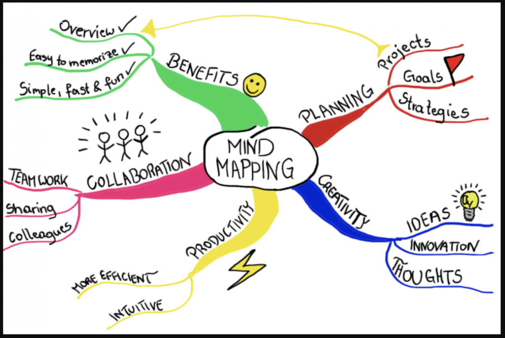 Sử dụng sơ đồ Mindmap để ghi nhớ