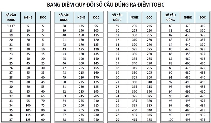 Cách tính điểm Toeic