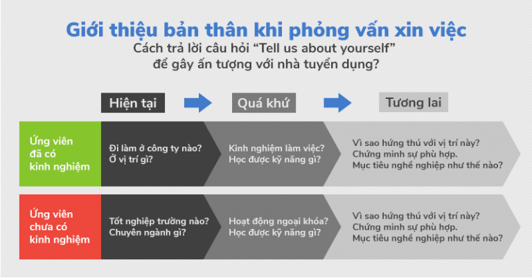 Cách giới thiệu bản thân bằng tiếng Anh hay - Cách trả lời phỏng vấn thông minh