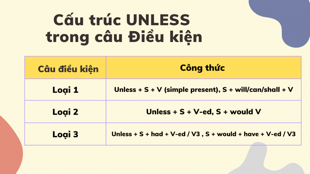 Cấu trúc Unless