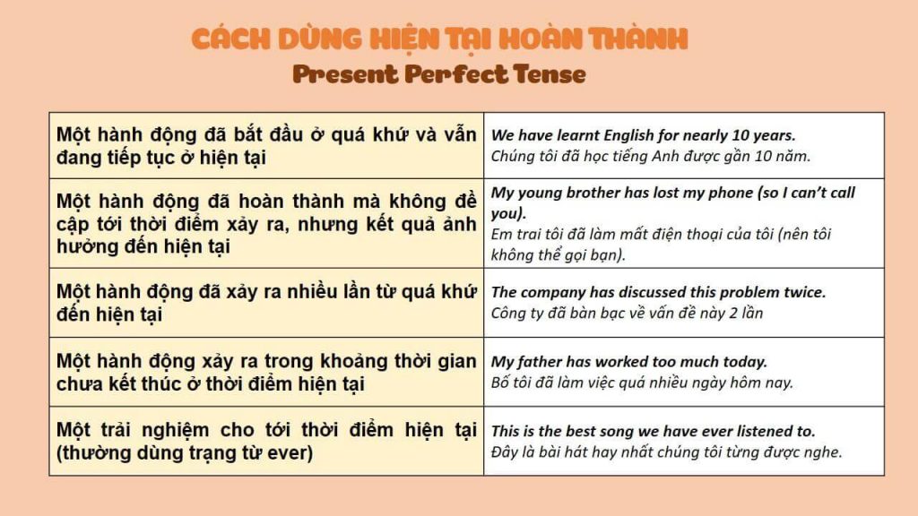 Cách dùng hiện tại hoàn thành trong tiếng Anh