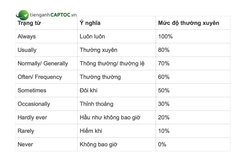 Mức độ của trạng từ chỉ tần suất