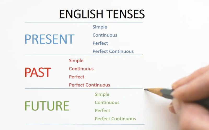 Sự phối hợp thì (Sequence of Tense) trong tiếng Anh là gì?